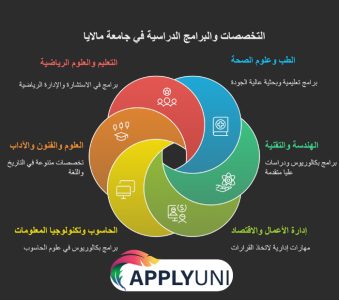 التخصصات والبرامج الدراسية في جامعة مالايا