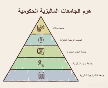 الجامعات الماليزية المعترف بها في الكويت