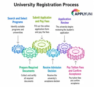 Admission requirements to Malaysian universities
