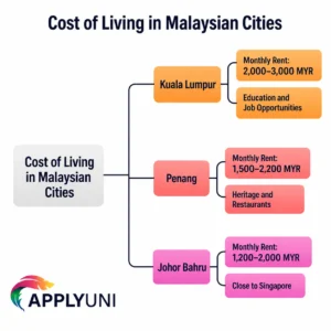 Cost of living in malaysian cities