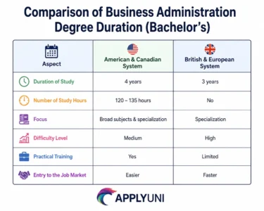How many years to study business administration